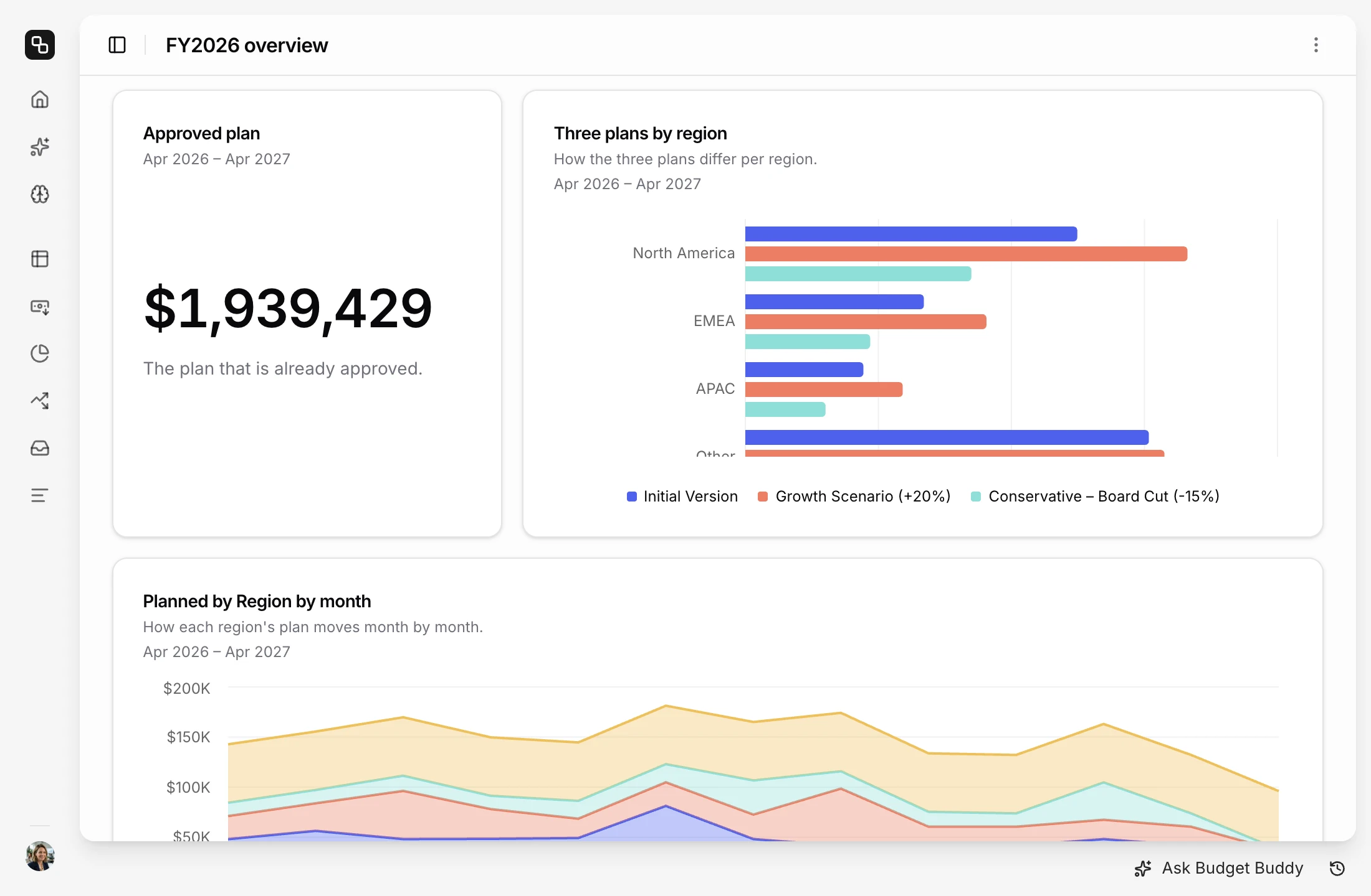 An Etropo dashboard built by Budget Buddy: the approved plan as one number, three budget versions planned by region side by side, and each region's planned spend by month