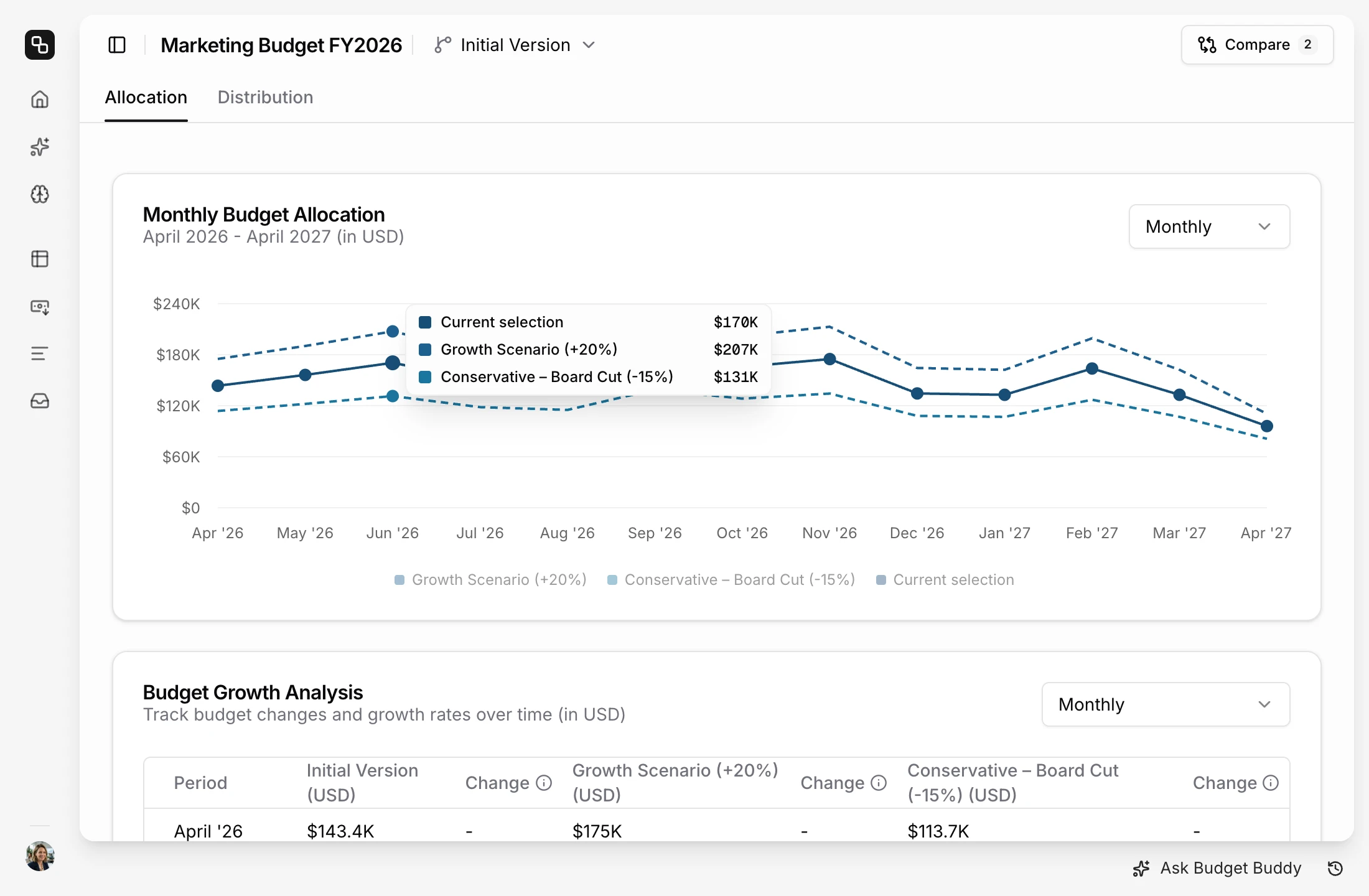 Etropo Plans page comparing three budget versions on the Monthly Budget Allocation chart: the current plan, Growth Scenario (+20%) and Conservative – Board Cut (-15%), with the June values of all three in the tooltip